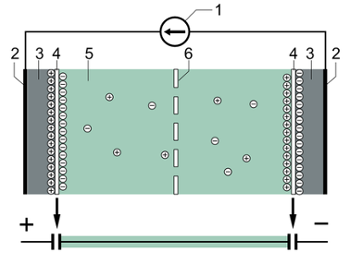 強力超級電容器的典型結(jié)構(gòu)：（1）電源，（2）集電極，（3）極化電極，（4）亥姆霍茲雙層，（5）具有正負(fù)離子的電解液，（6）隔膜。